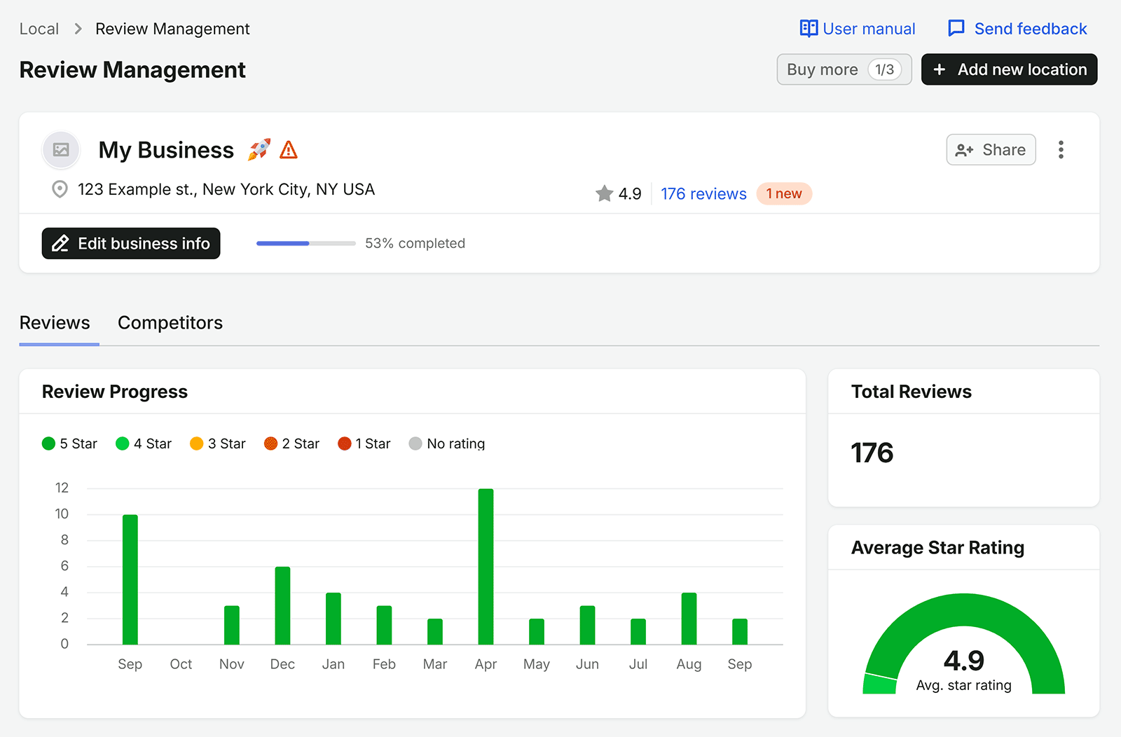 Semrush Listing Management showing missing and incomplete business listings across major online directories