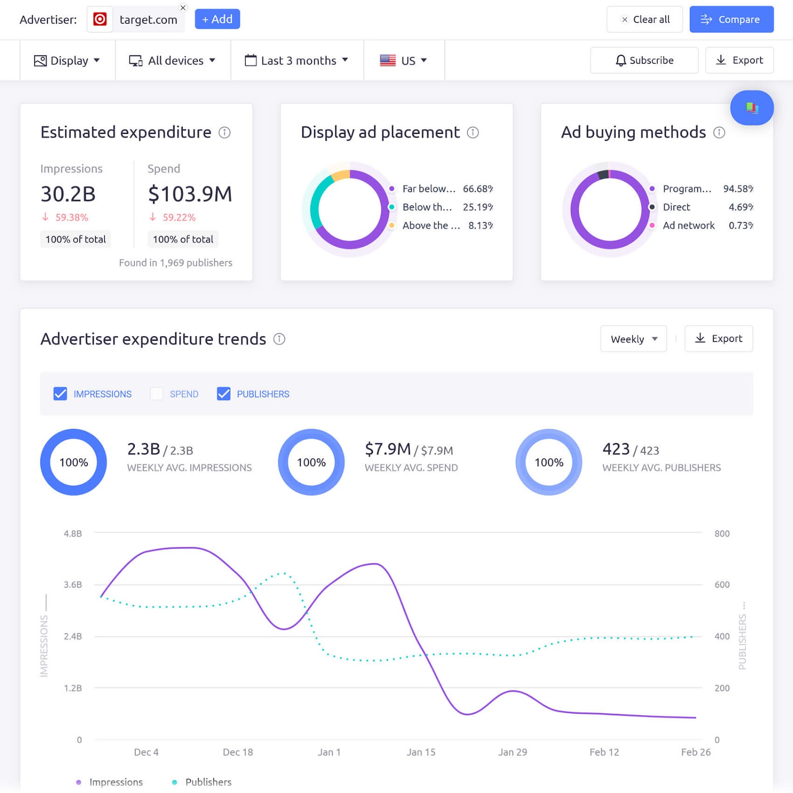 AdClarity tool dashboard for "target.com" showing estimated expenditure, display ad placement, ad buying methods, advertiser expenditure trends data