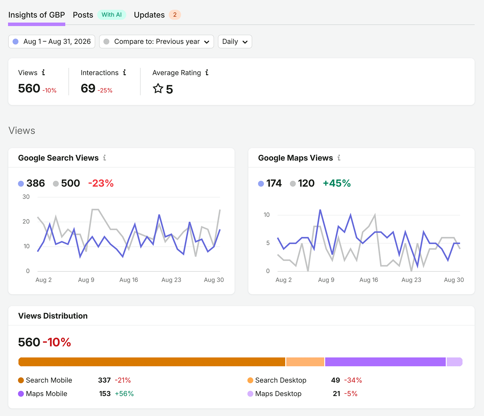 Semrush GBP insights comparing Google Search and Maps views with the previous year