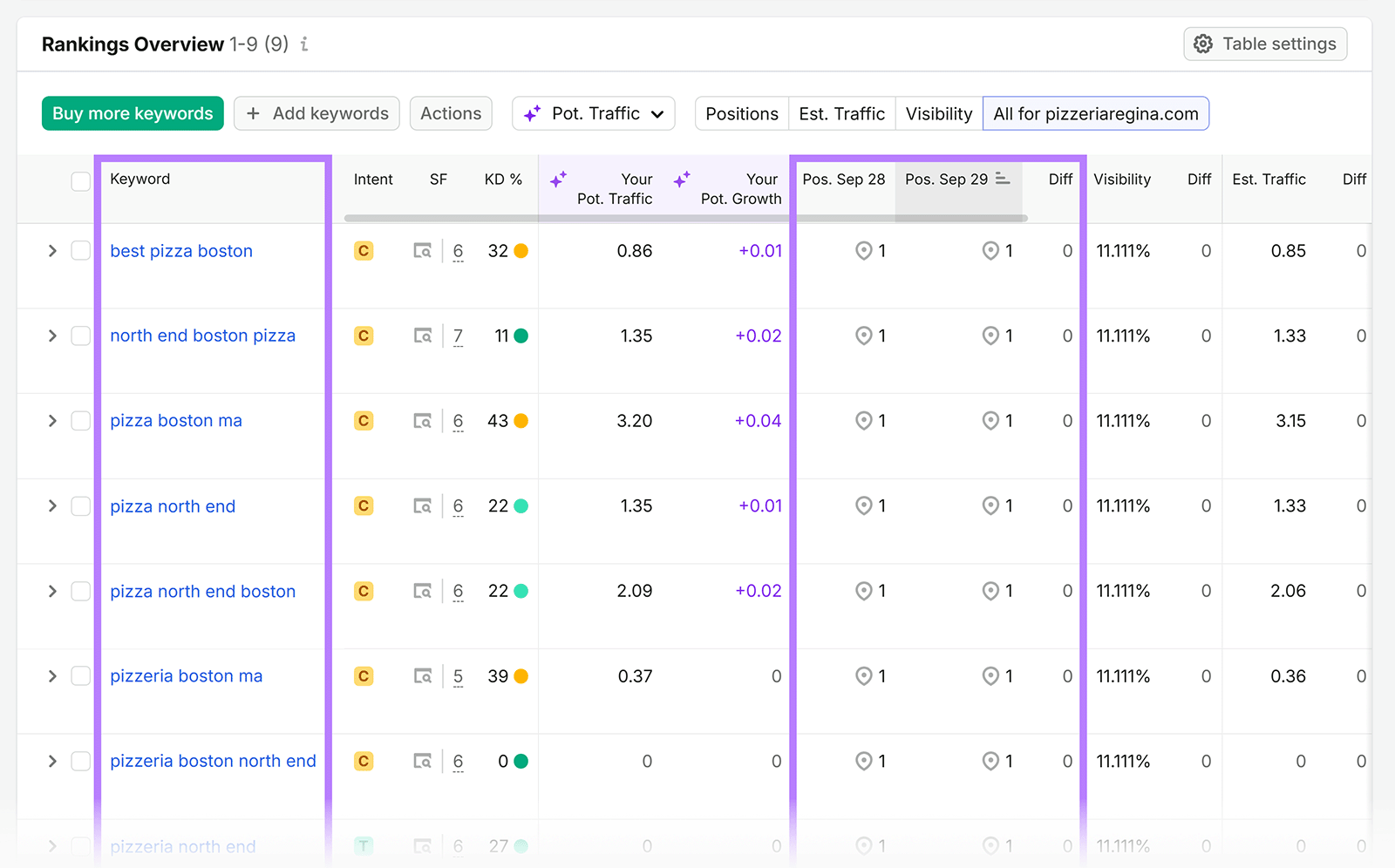 Semrush keyword rankings showing pizzeriaregina.com ranking first for multiple local Boston pizza keywords