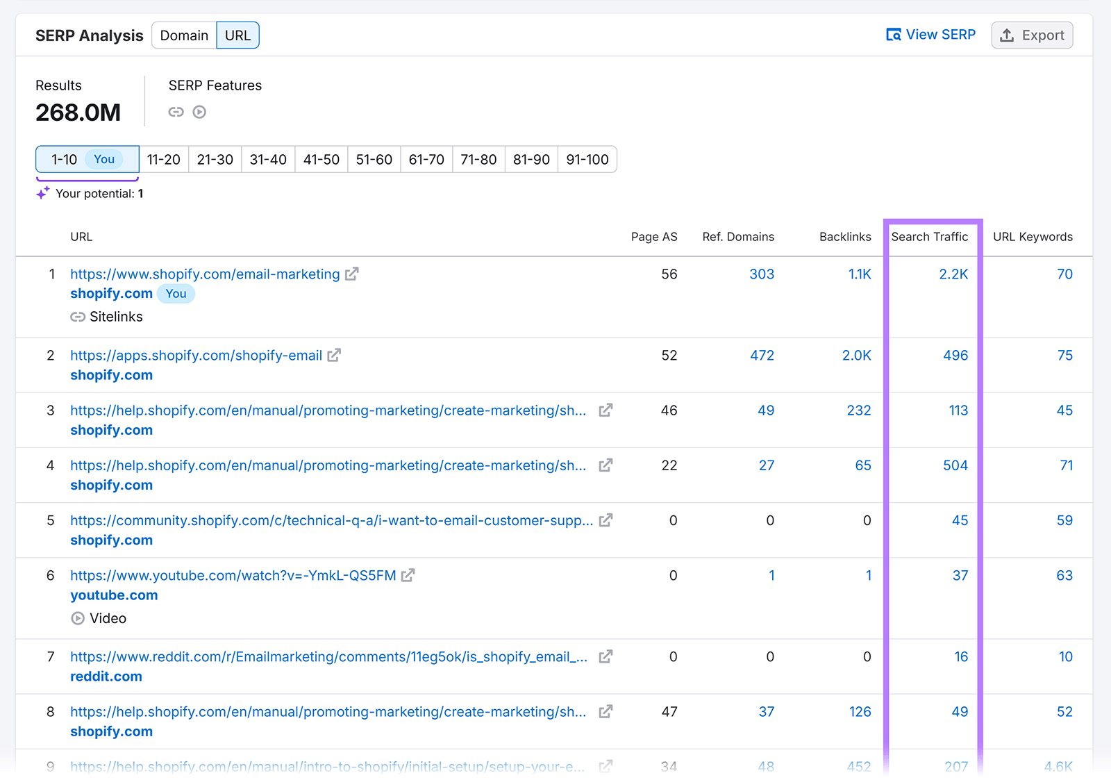 SERP analysis table with Search Traffic column highlighted for multiple URLs